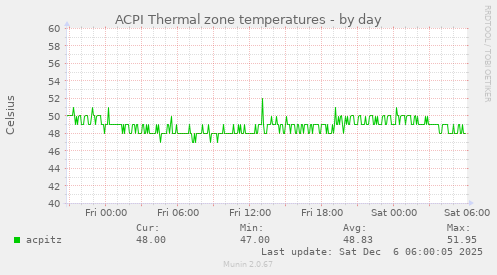 ACPI Thermal zone temperatures