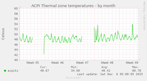 ACPI Thermal zone temperatures