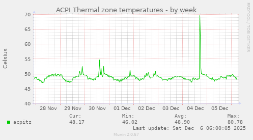 ACPI Thermal zone temperatures