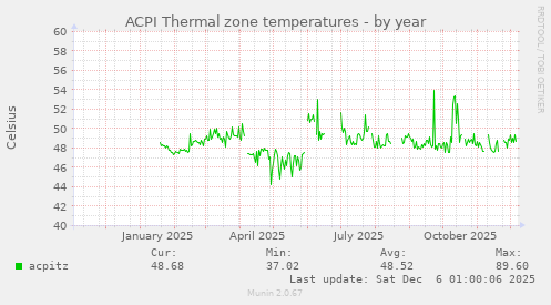 ACPI Thermal zone temperatures