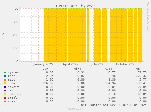 CPU usage