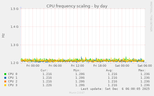 CPU frequency scaling