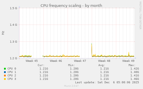 CPU frequency scaling