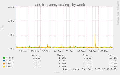 CPU frequency scaling