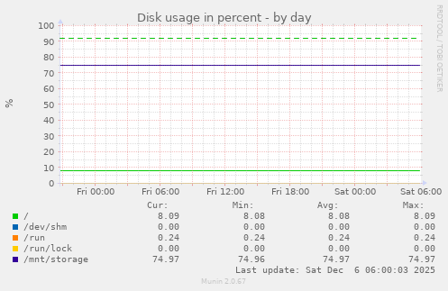 Disk usage in percent