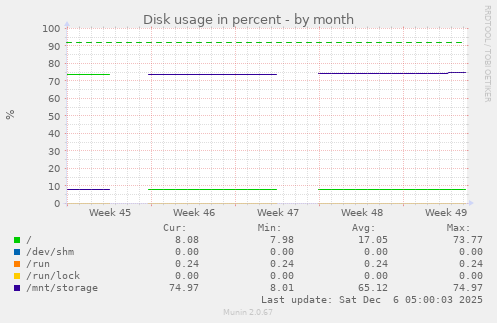Disk usage in percent