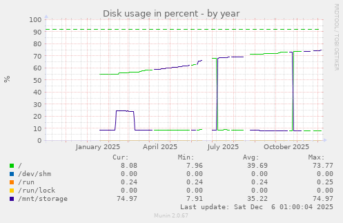 Disk usage in percent