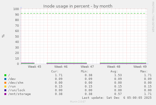 Inode usage in percent