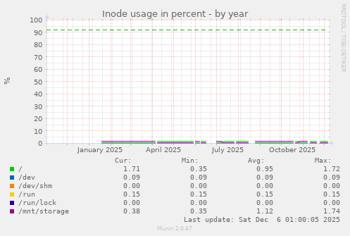 Inode usage in percent