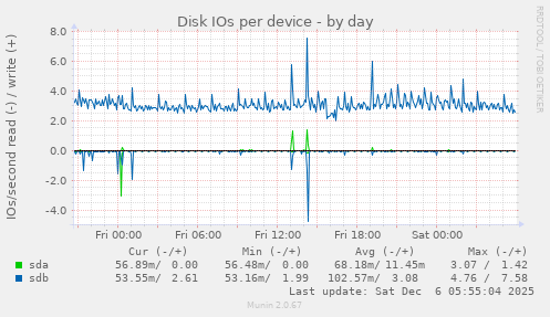 Disk IOs per device