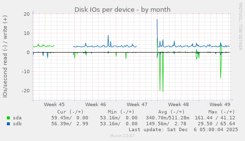 Disk IOs per device