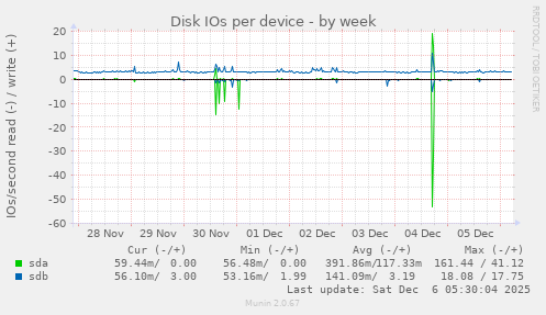 Disk IOs per device