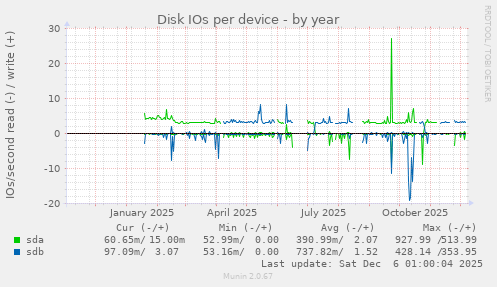 Disk IOs per device