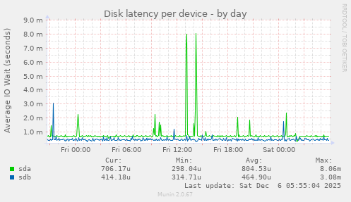 Disk latency per device