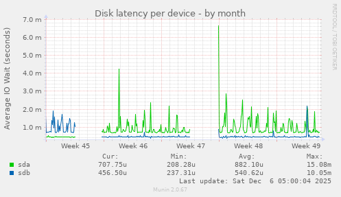 Disk latency per device