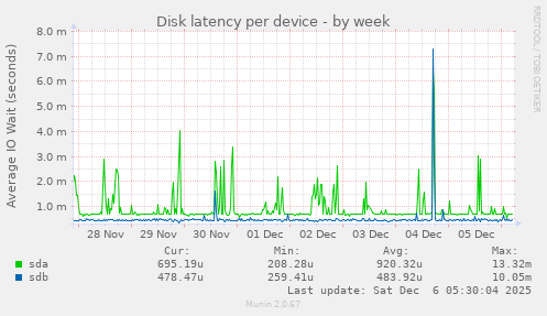 Disk latency per device