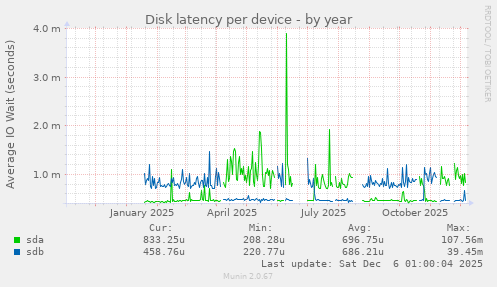 Disk latency per device
