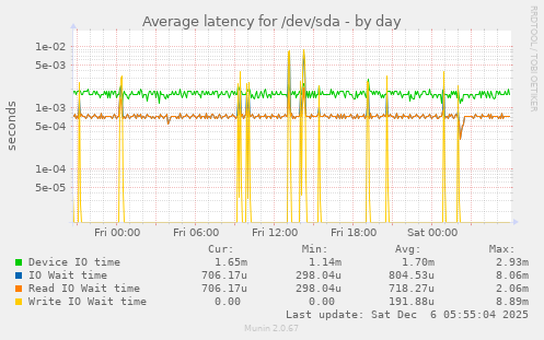 Average latency for /dev/sda