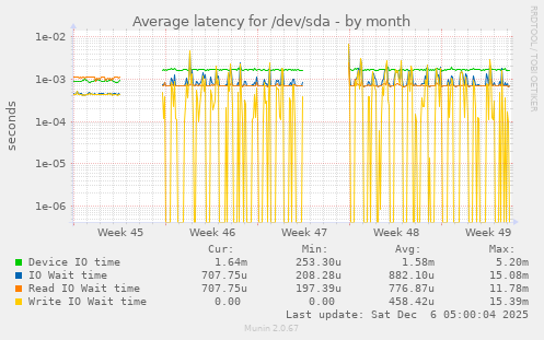 Average latency for /dev/sda
