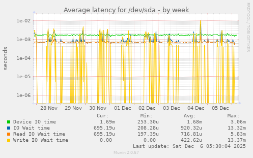 Average latency for /dev/sda