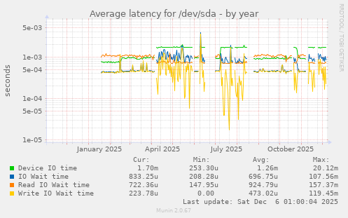 Average latency for /dev/sda