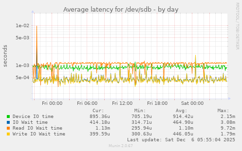 Average latency for /dev/sdb