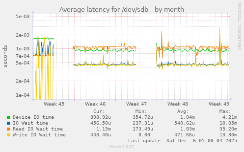 Average latency for /dev/sdb
