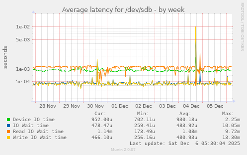 Average latency for /dev/sdb