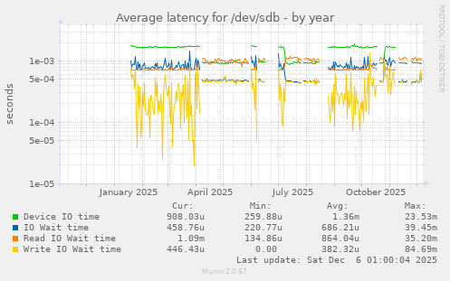 Average latency for /dev/sdb
