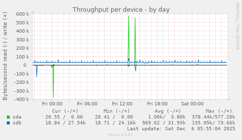 Throughput per device
