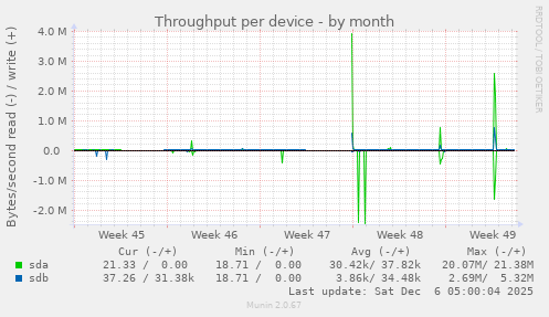Throughput per device