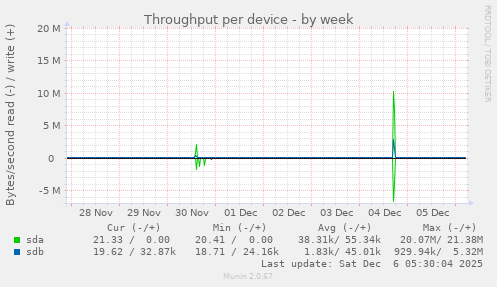 Throughput per device