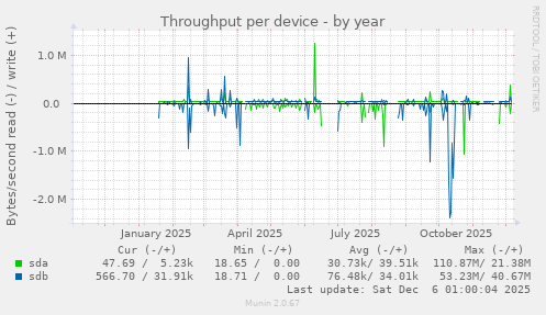 Throughput per device