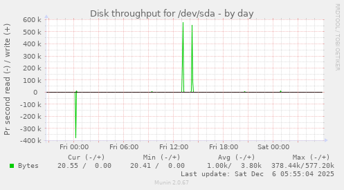 Disk throughput for /dev/sda