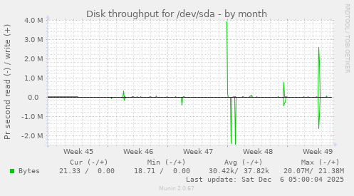 Disk throughput for /dev/sda