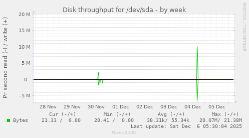Disk throughput for /dev/sda