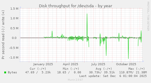 Disk throughput for /dev/sda