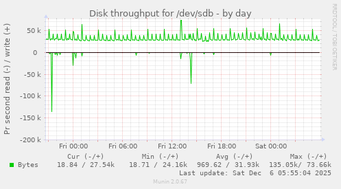Disk throughput for /dev/sdb