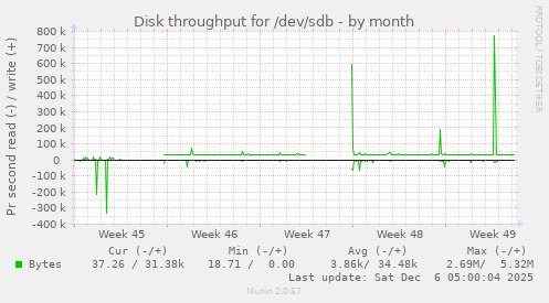 Disk throughput for /dev/sdb
