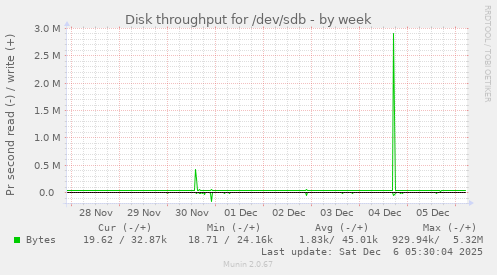 Disk throughput for /dev/sdb