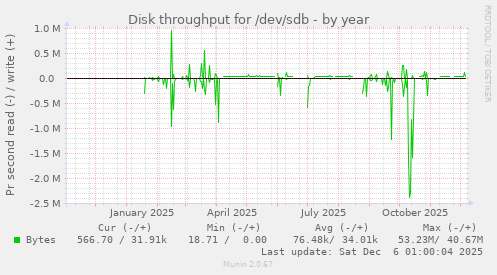 Disk throughput for /dev/sdb