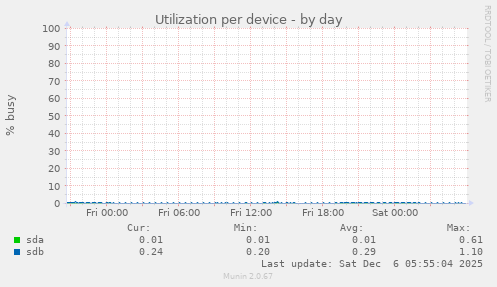 Utilization per device