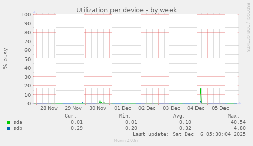 Utilization per device