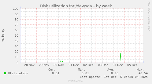 Disk utilization for /dev/sda