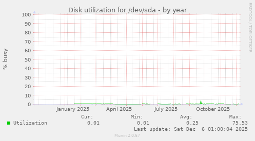 Disk utilization for /dev/sda