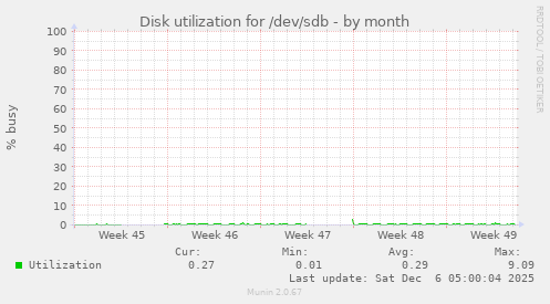 Disk utilization for /dev/sdb