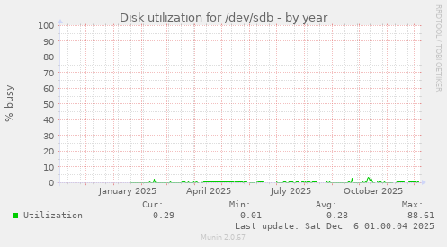 Disk utilization for /dev/sdb