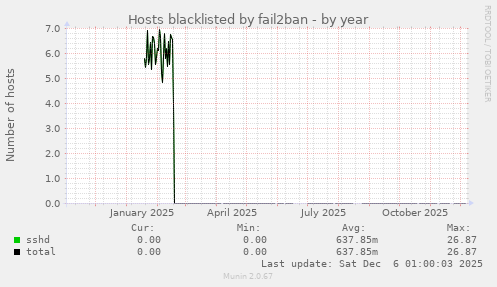 Hosts blacklisted by fail2ban
