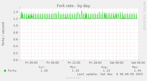Fork rate