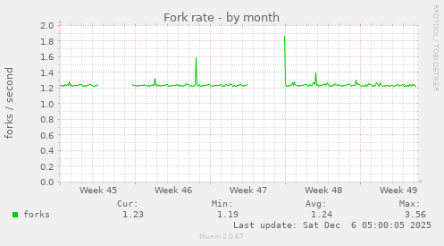 Fork rate